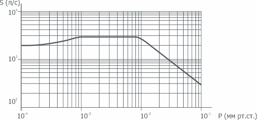 Graph of the dependence of the speed of action on the pressure at the inlet to the pump VBP-250/3000