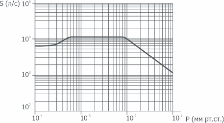 Graph of the dependence of the speed of action on the pressure at the inlet to the pump VBP-500/12000