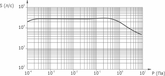 Graph of the dependence of the speed of action on the pressure at the inlet to the pump VDP-800
