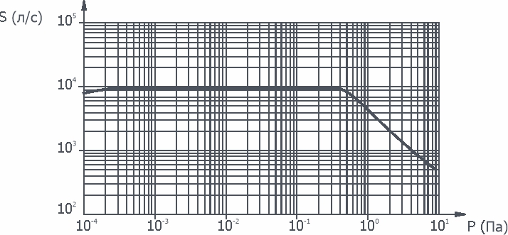 Graph of the dependence of the speed of action on the pressure at the inlet to the pump VDP-630