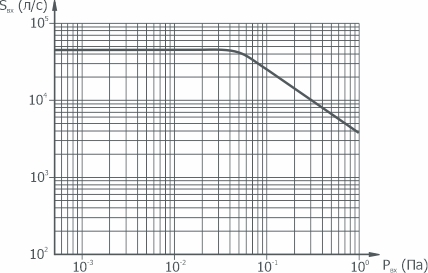 Graph of the dependence of the speed of action on the pressure at the inlet to the pump VDP-1000