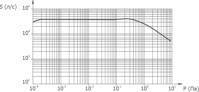 Graph of the dependence of the speed of action on the pressure at the inlet to the pump VDP JET-1000