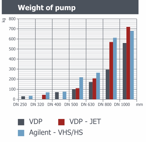 Comparison of Diffusion Pumps