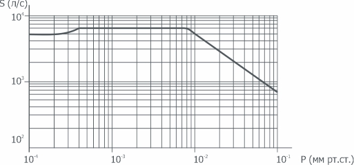Graph of the dependence of the speed of action on the pressure at the inlet to the pumpVBP-400/6000