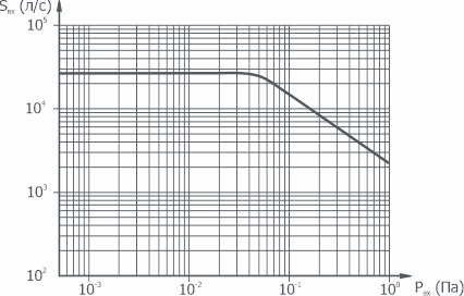Graph of the dependence of the speed of action on the pressure at the inlet to the pump VDP-800