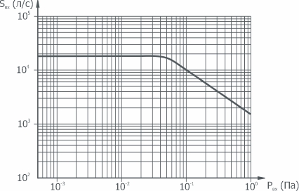 Graph of the dependence of the speed of action on the pressure at the inlet to the pump VDP-630