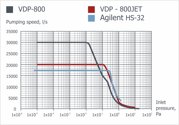 The speed of action of diffusion vacuum pumps