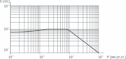 Graph of the dependence of the speed of action on the pressure at the inlet to the pump VBP-160/1000