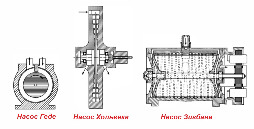 Gaede, Holweck, and Siegbahn Pump Designs Gaede, Holweck, and Siegbahn Pump Designs