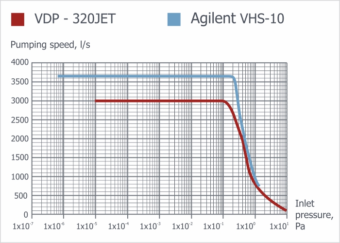 The speed of action of diffusion vacuum pumps