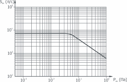 Graph of the dependence of the speed of action on the pressure at the inlet to the pump VDP-400
