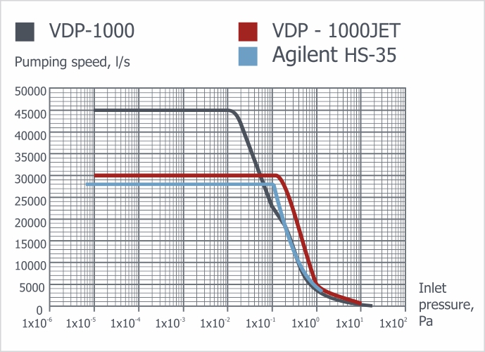 The speed of action of diffusion vacuum pumps
