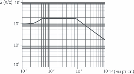 Graph of the dependence of the speed of action on the pressure at the inlet to the pump VBP-630/18000