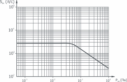 Graph of the dependence of the speed of action on the pressure at the inlet to the pump VDP-250