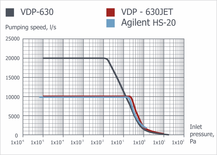 The speed of action of diffusion vacuum pumps