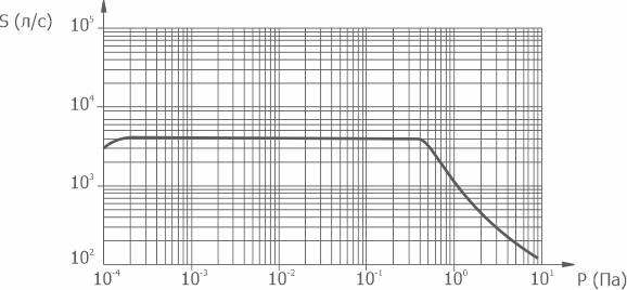 Graph of the dependence of the speed of action on the pressure at the inlet to the pump VDP JET-320