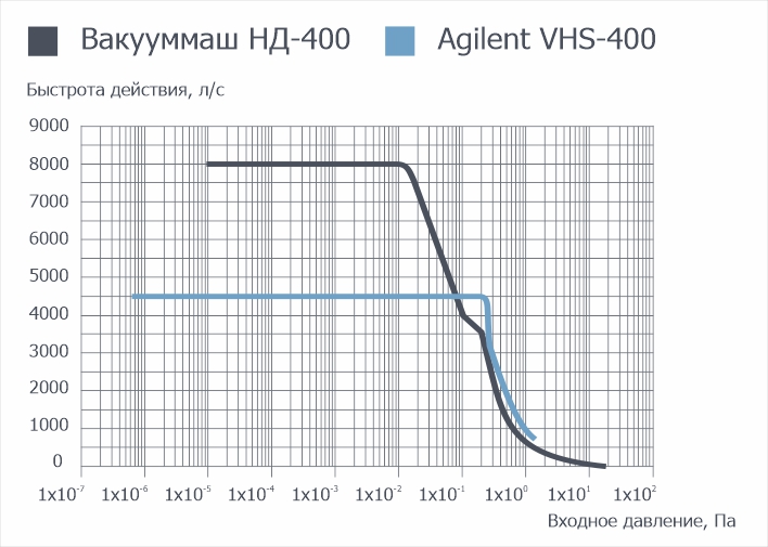 The speed of action of diffusion vacuum pumps