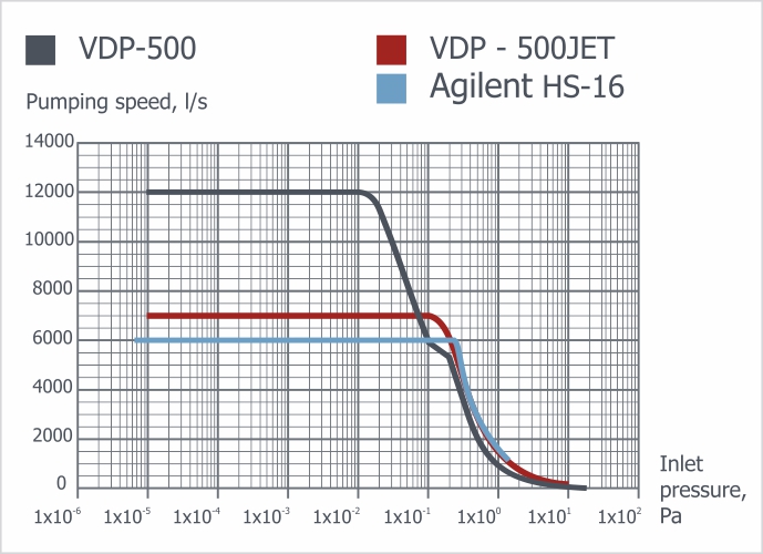 The speed of action of diffusion vacuum pumps