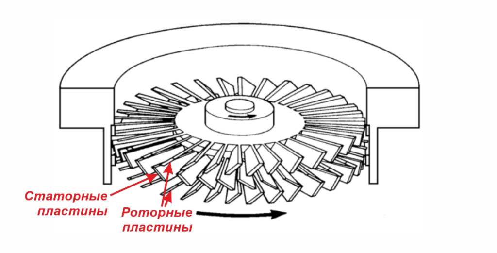 Rotor and Stator System Rotor and Stator System
