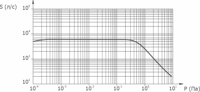 Graph of the dependence of the speed of action on the pressure at the inlet to the pump VDP JET-500