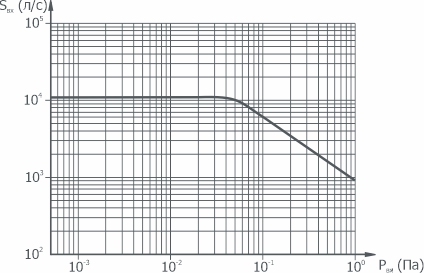 Graph of the dependence of the speed of action on the pressure at the inlet to the pump VDP-500