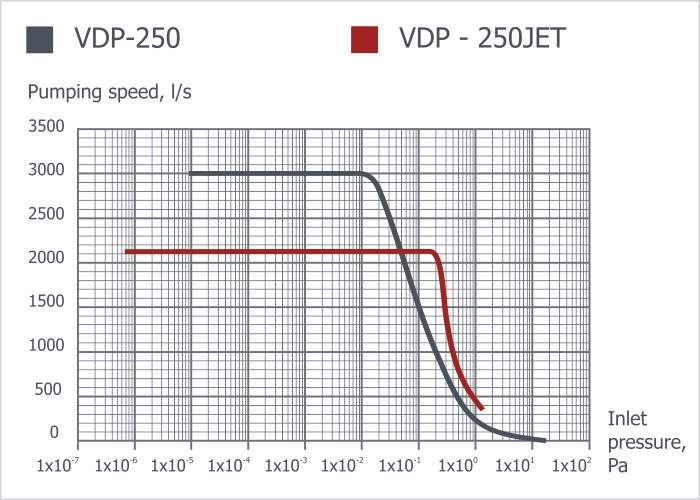 The speed of action of diffusion vacuum pumps